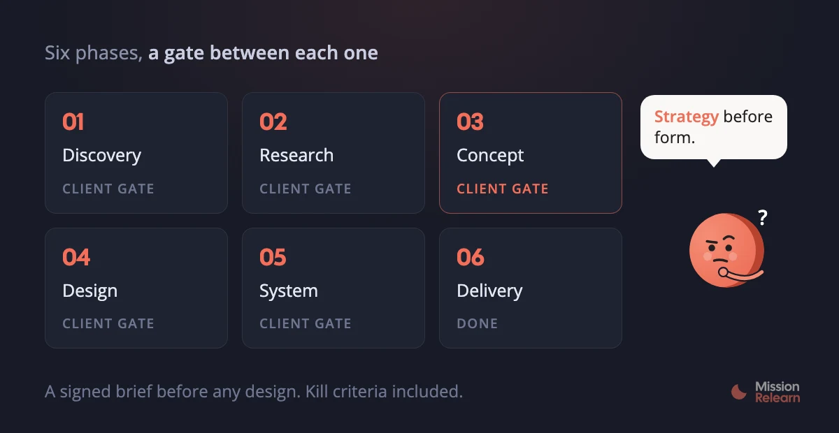 Six phases, a gate between each one